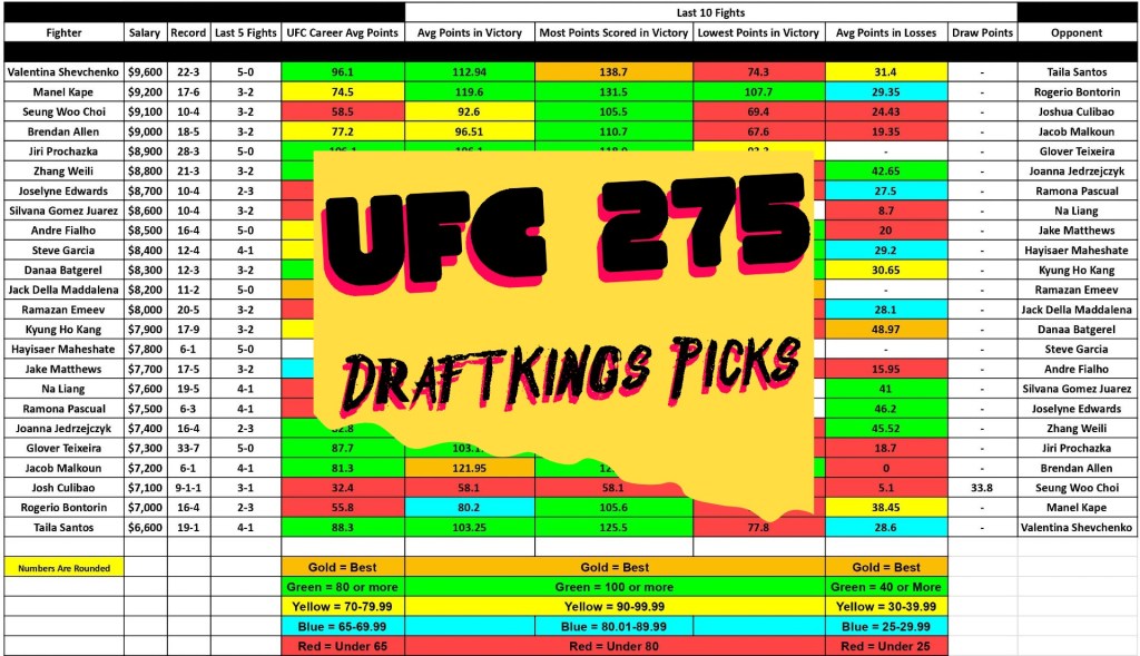 UFC 275: Teixeira vs. Prochazka Draftkings&nbsp;Picks