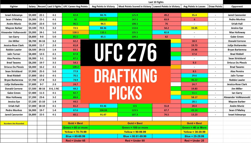 UFC 276: DraftKings&nbsp;Picks