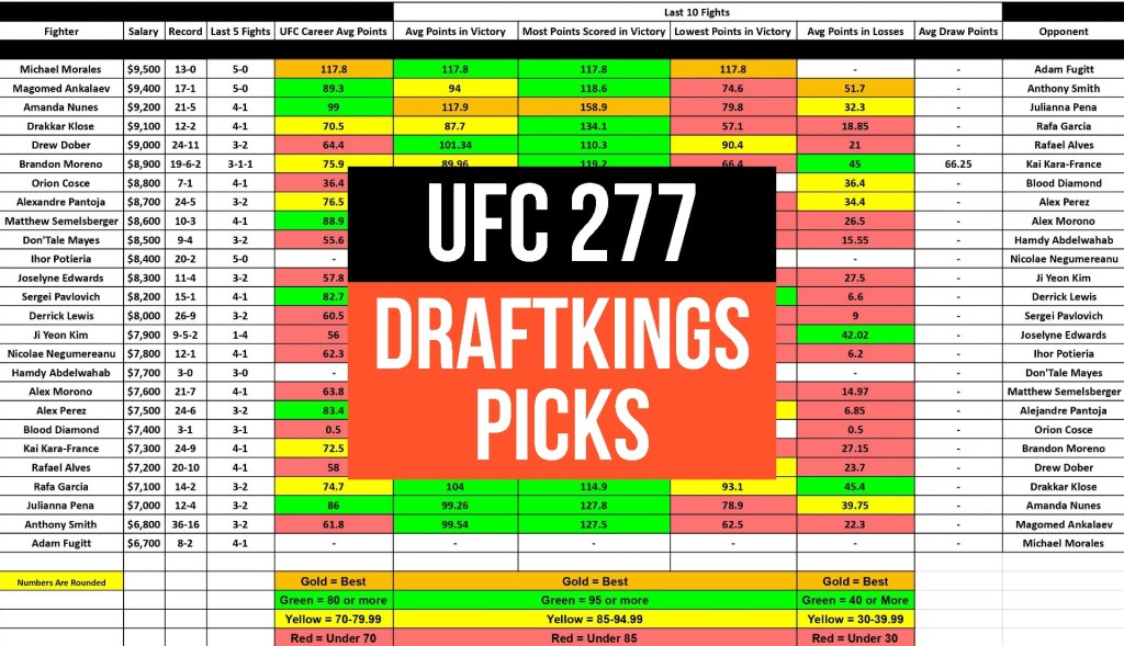 UFC 277: DraftKings&nbsp;Picks