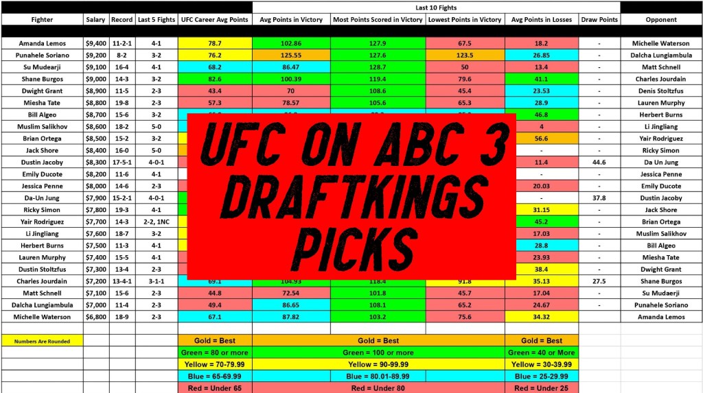 UFC on ABC 3: Ortega vs. Rodriguez DraftKings&nbsp;Picks