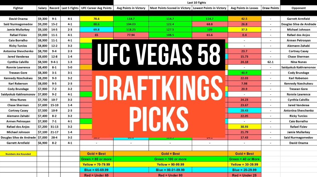 UFC Vegas 58: DraftKings&nbsp;Picks