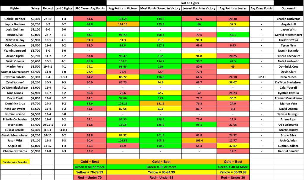 UFC San Diego: DraftKings&nbsp;Picks